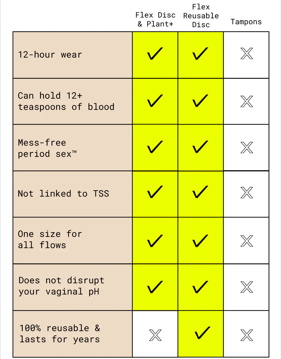 Comparison chart of menstrual discs and tampons with checkmarks for visible benefits per product type