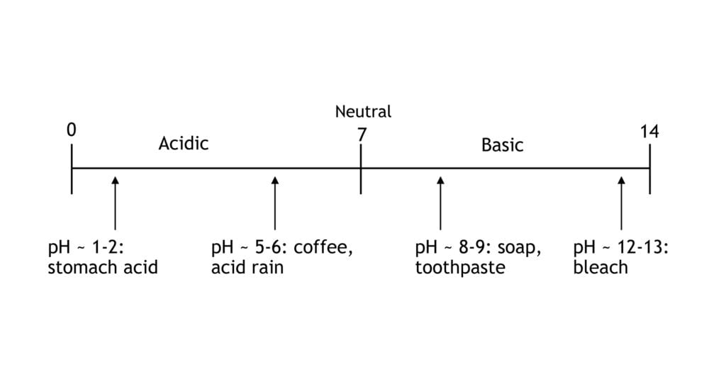 acidic to alkaline chart