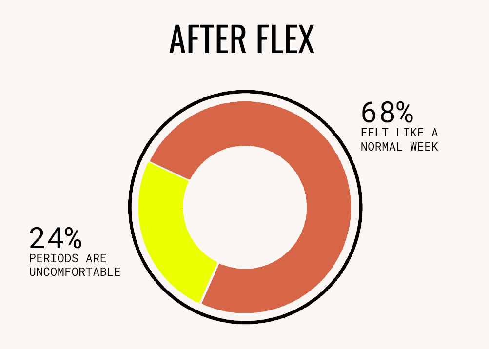 After sex data